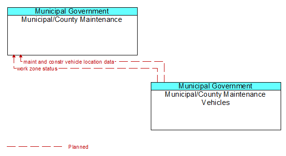 Municipal/County Maintenance to Municipal/County Maintenance Vehicles Interface Diagram