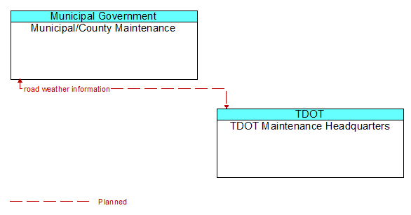 Municipal/County Maintenance to TDOT Maintenance Headquarters Interface Diagram