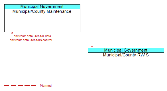 Municipal/County Maintenance to Municipal/County RWIS Interface Diagram