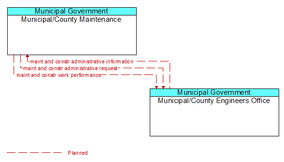 Municipal/County Maintenance to Municipal/County Engineers Office Interface Diagram