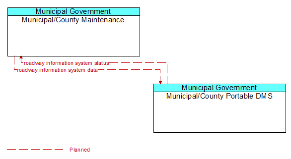 Municipal/County Maintenance to Municipal/County Portable DMS Interface Diagram