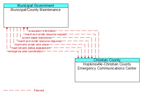 Municipal/County Maintenance to Hopkinsville-Christian County Emergency Communications Center Interface Diagram