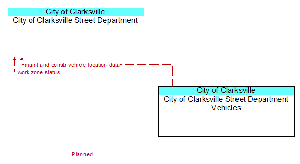 City of Clarksville Street Department to City of Clarksville Street Department Vehicles Interface Diagram