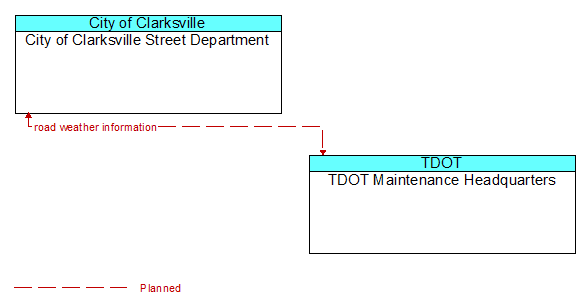 City of Clarksville Street Department to TDOT Maintenance Headquarters Interface Diagram