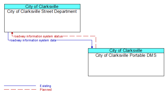 City of Clarksville Street Department to City of Clarksville Portable DMS Interface Diagram