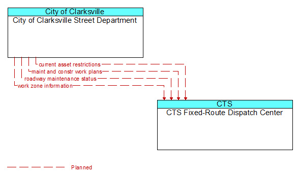 City of Clarksville Street Department to CTS Fixed-Route Dispatch Center Interface Diagram