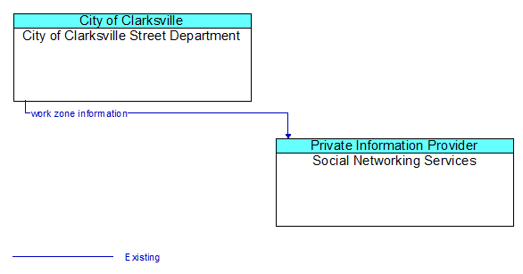 City of Clarksville Street Department to Social Networking Services Interface Diagram