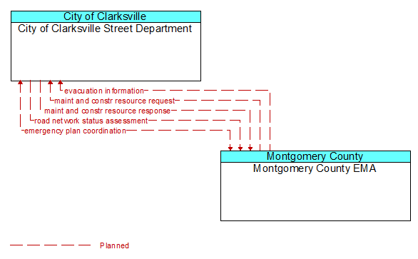 City of Clarksville Street Department to Montgomery County EMA Interface Diagram