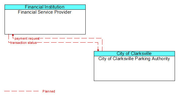 Financial Service Provider to City of Clarksville Parking Authority Interface Diagram