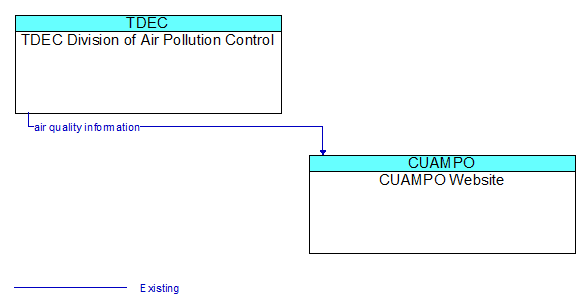 TDEC Division of Air Pollution Control to CUAMPO Website Interface Diagram