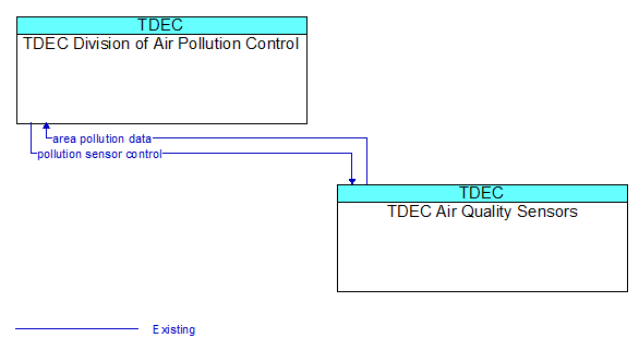 TDEC Division of Air Pollution Control to TDEC Air Quality Sensors Interface Diagram