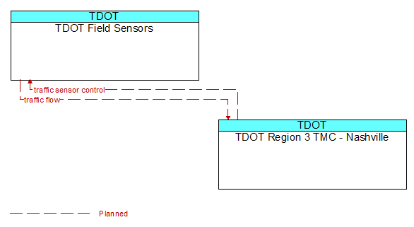 TDOT Field Sensors to TDOT Region 3 TMC - Nashville Interface Diagram