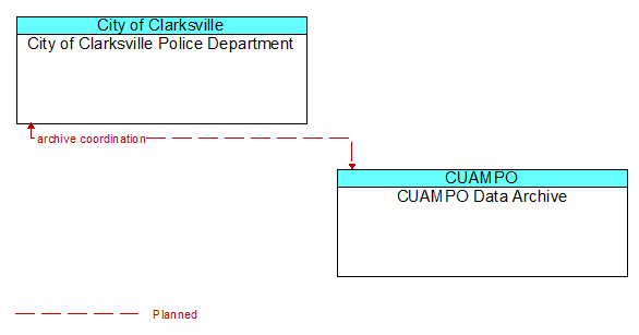 City of Clarksville Police Department to CUAMPO Data Archive Interface Diagram