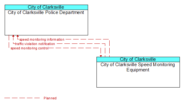 City of Clarksville Police Department to City of Clarksville Speed Monitoring Equipment Interface Diagram