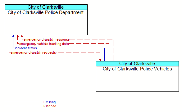 City of Clarksville Police Department to City of Clarksville Police Vehicles Interface Diagram