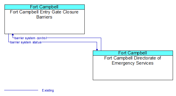 Fort Campbell Entry Gate Closure Barriers to Fort Campbell Directorate of Emergency Services Interface Diagram