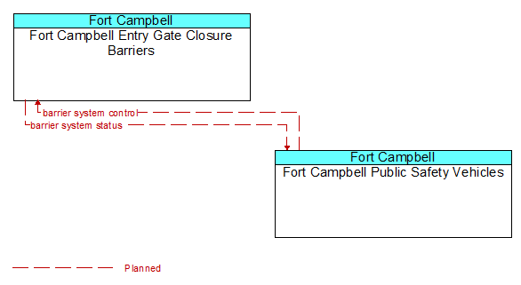 Fort Campbell Entry Gate Closure Barriers to Fort Campbell Public Safety Vehicles Interface Diagram