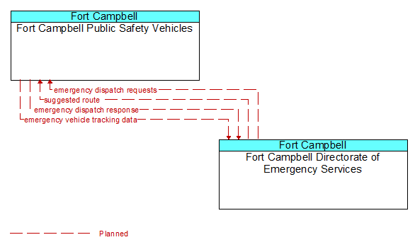 Fort Campbell Public Safety Vehicles to Fort Campbell Directorate of Emergency Services Interface Diagram