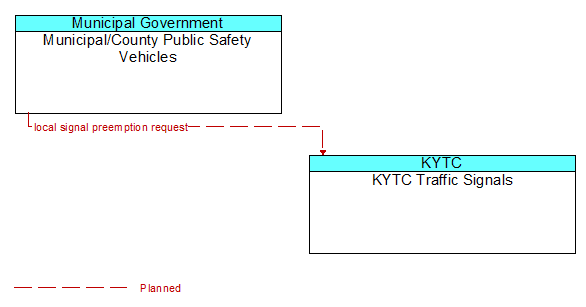 Municipal/County Public Safety Vehicles to KYTC Traffic Signals Interface Diagram