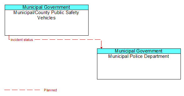 Municipal/County Public Safety Vehicles to Municipal Police Department Interface Diagram