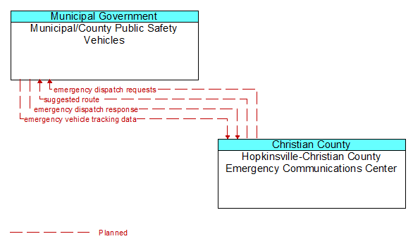 Municipal/County Public Safety Vehicles to Hopkinsville-Christian County Emergency Communications Center Interface Diagram