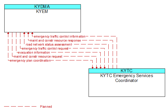 KYEM to KYTC Emergency Services Coordinator Interface Diagram