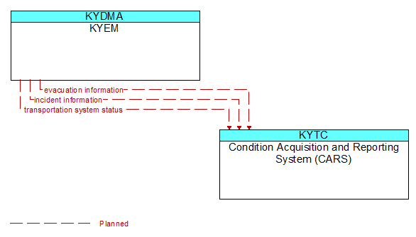 KYEM to Condition Acquisition and Reporting System (CARS) Interface Diagram