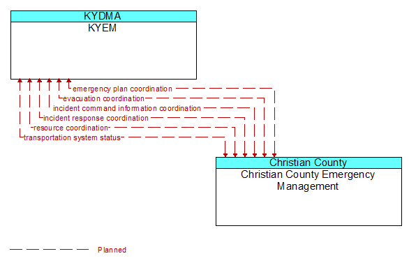 KYEM to Christian County Emergency Management Interface Diagram