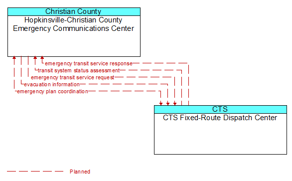 Hopkinsville-Christian County Emergency Communications Center to CTS Fixed-Route Dispatch Center Interface Diagram