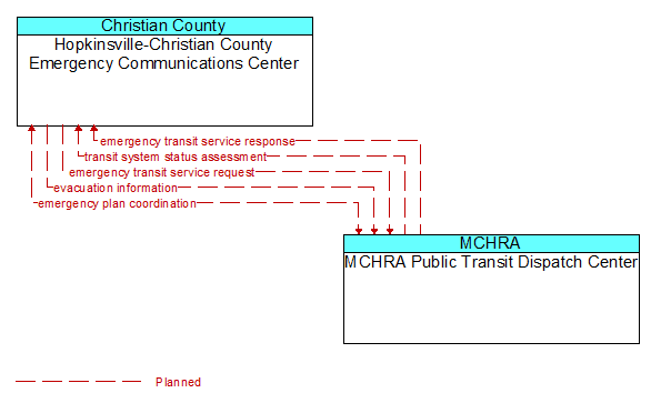 Hopkinsville-Christian County Emergency Communications Center to MCHRA Public Transit Dispatch Center Interface Diagram