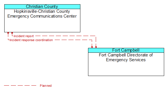 Hopkinsville-Christian County Emergency Communications Center to Fort Campbell Directorate of Emergency Services Interface Diagram