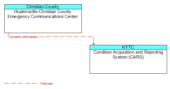 Hopkinsville-Christian County Emergency Communications Center to Condition Acquisition and Reporting System (CARS) Interface Diagram