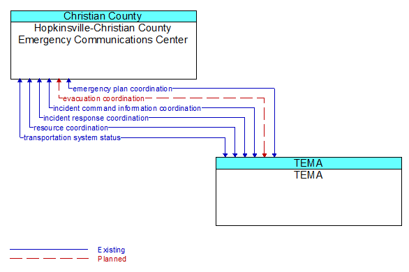 Hopkinsville-Christian County Emergency Communications Center to TEMA Interface Diagram