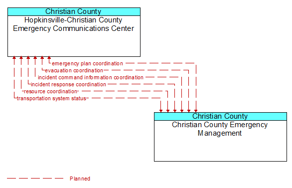 Hopkinsville-Christian County Emergency Communications Center to Christian County Emergency Management Interface Diagram