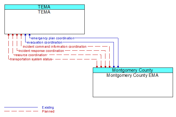 TEMA to Montgomery County EMA Interface Diagram