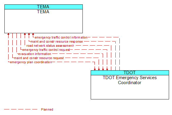 TEMA to TDOT Emergency Services Coordinator Interface Diagram