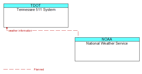 Tennessee 511 System to National Weather Service Interface Diagram