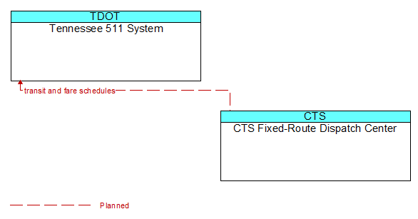 Tennessee 511 System to CTS Fixed-Route Dispatch Center Interface Diagram