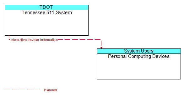 Tennessee 511 System to Personal Computing Devices Interface Diagram