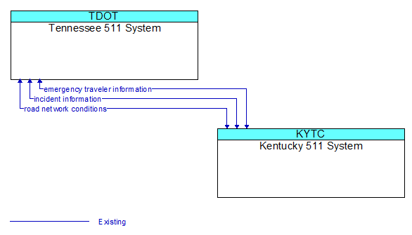 Tennessee 511 System to Kentucky 511 System Interface Diagram