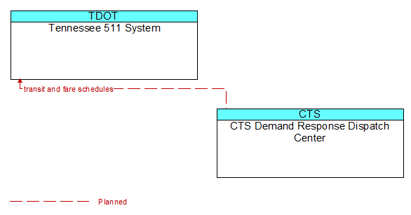 Tennessee 511 System to CTS Demand Response Dispatch Center Interface Diagram