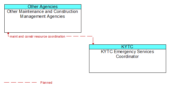 Other Maintenance and Construction Management Agencies to KYTC Emergency Services Coordinator Interface Diagram