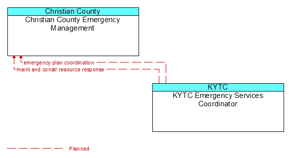 Christian County Emergency Management to KYTC Emergency Services Coordinator Interface Diagram