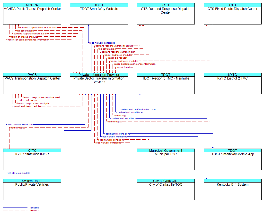 Context Diagram - Private Sector Traveler Information Services