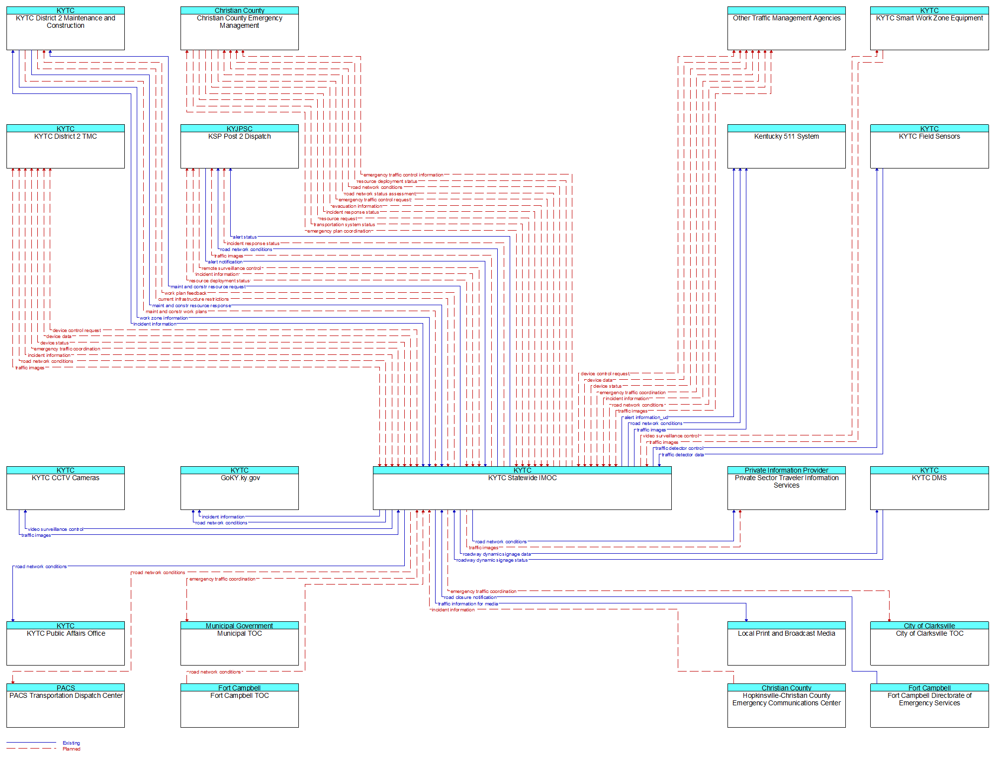 Context Diagram - KYTC Statewide IMOC