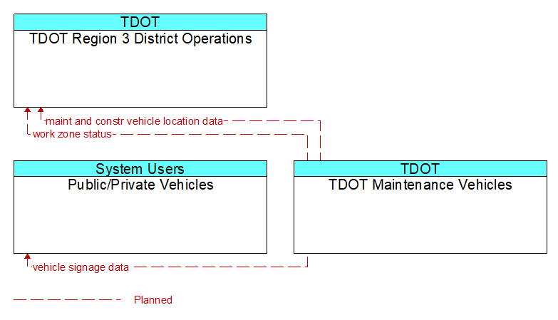 Context Diagram - TDOT Maintenance Vehicles