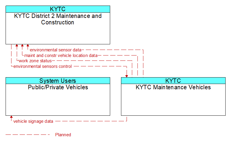 Context Diagram - KYTC Maintenance Vehicles