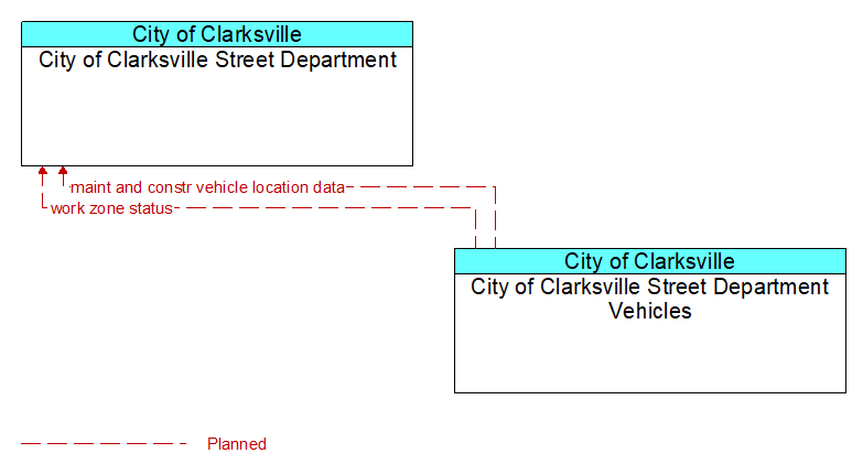 Context Diagram - City of Clarksville Street Department Vehicles