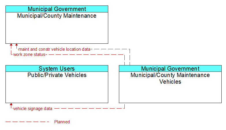 Context Diagram - Municipal/County Maintenance Vehicles