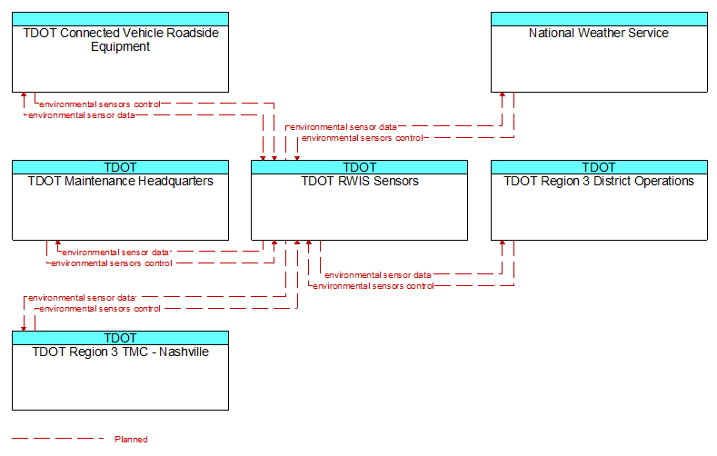 Context Diagram - TDOT RWIS Sensors